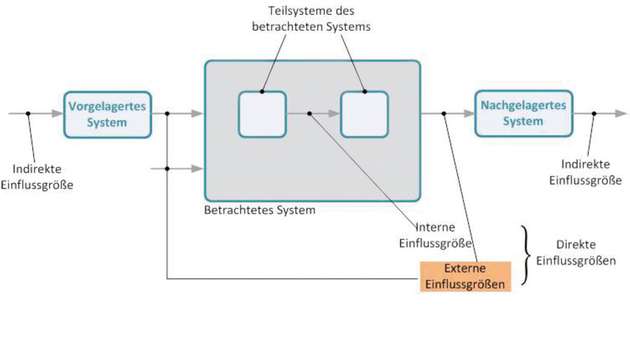 Klassifizierung von Einflussgrößen: Mittels eines Ablaufschemas lassen sich erstmalig für ein System Einflussgrößen systematisch ermitteln.