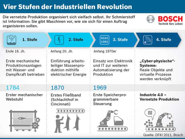 Die Schritte hin zu Industrie 4.0