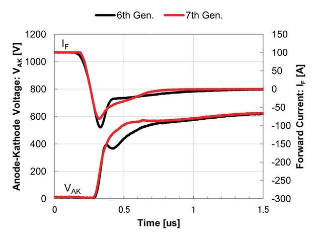 Abbildung 2: Abschaltverhalten einer Diode der 6. und 7. Generation. Schaltbedingungen: Tj = 150 °C, VCC = 600 V, IC = 100 A (1x Inom), 
VGE = +15 V/-15 V