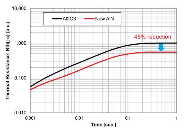Abbildung 3: Verlauf des thermischen Widerstandes des neuen AlN-Substrats von der Sperrschicht bis zu der Bodenplatte