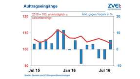 Entwicklung der Konjunktur von Juli 2015 bis Juli 2016.