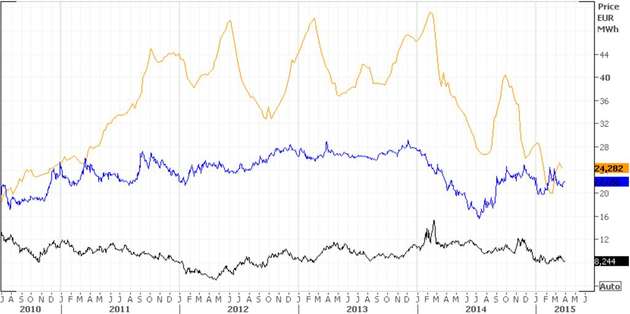 LNG: Entwicklung des asiatischen Spot-Preises (gelbe Linie) im Vergleich mit EEX NCG Month Ahead (blaue Linie) und Henry Hub USA (schwarze Linie).