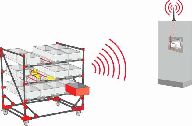 Zu den ersten Anwendungsbeispielen für eine Funk-Netzwerklösung gehörte ein E-Kanban-System für die automatische Nachschubversorgung von Montage-Arbeitsplätzen.