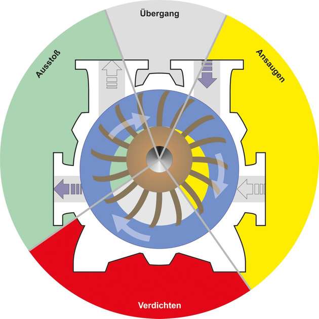 Das Flüssigkeitsringprinzip: Komprimierung von Gasen zwischen flüssigem Betriebsmittel und Laufrad der Pumpe.