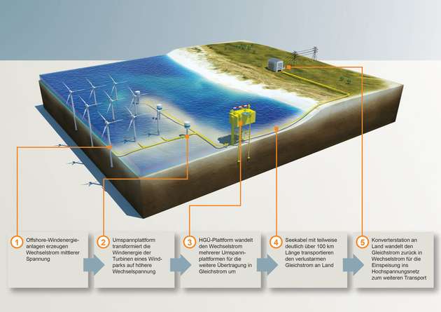 HGÜ-Netzanbindung bindet Windparks ans Festland an: Mit Hilfe der Hochspannungs-Gleichstrom-Übertragung (HGÜ) kann der in den Windparks erzeugte Wechselstrom in verlustarmen Gleichstrom umgewandelt werden. Über ein Seekabel wird er an Land gebracht und dort wieder in Wechselstrom umgewandelt. 