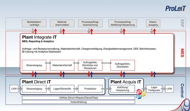 Das Plant Integrate iT MES wertet die Informationen der verschiedenen Unternehmensbereiche aus und passt die Produktionen dementsprechend an. Dadurch wird diese schneller, effizienter und kostengünstiger.