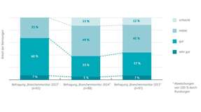 Gute Stimmung: So bewerten die befragen Unternehmen die Stimmung am Effizienzmarkt im Vergleich zum Vorjahr.