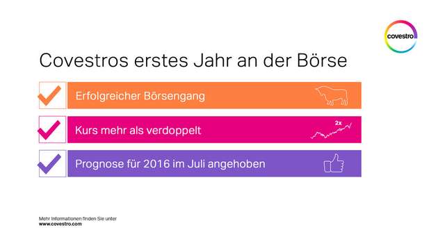 Zum einjährigen Bestehen verzeichnet Covestro eine positive Entwicklung.