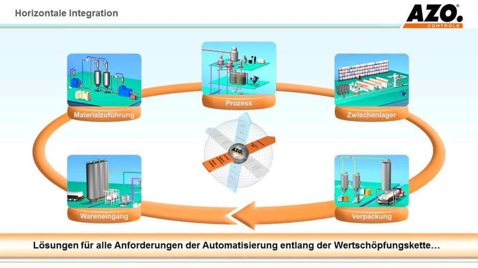 Azo hat sich zum Ziel gesetzt, das Engineering, die Projektierung und die Produktion noch effektiver und sicherer zu gestalten und Smart-Factory-Lösungen in den Produktionsprozess einzuführen. 