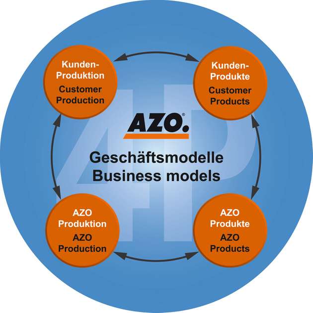Das 4P-Modell von Azo ist die Basis für die Unternehmensgruppe, um die Herausforderungen von Industrie 4.0 zu meistern. Die vier P stehen für die vier Hauptzielrichtungen der Umsetzungsstrategie, die zu neuen Business-Modellen in der AZO-Gruppe führen soll. Zweimal P wie Produkte – und zwar die von Azo selbst, aber auch die der Azo-Kunden. Und zweimal P wie Produktion, und wieder ist sowohl die von Azo, als auch die seiner Kunden gemeint.