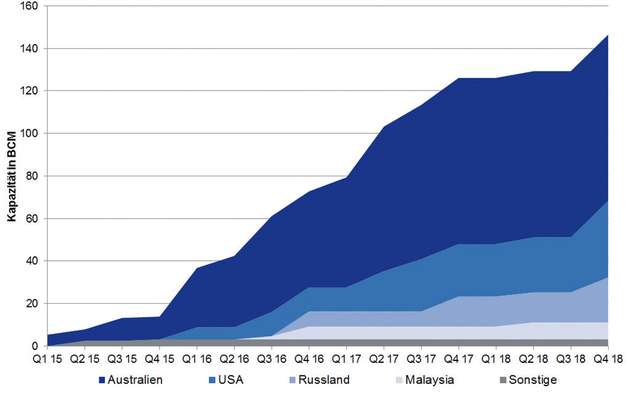 Ausbaupläne: Zuwachs an LNG-Produktions­kapazitäten in Regionen der Erde.