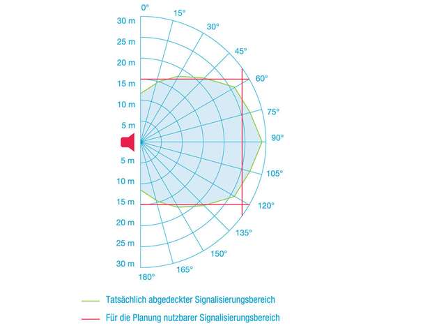 Mark Egbers, Industry Group Manager Infrastructure bei Pfannenberg, kommentiert: „Die Wahrnehmung von akustischen Signalen wird von der Raumsituation mit ihrem Störschallpegel bestimmt. Wer für die Planung sicherer Signalisierungslösungen verantwortlich ist, braucht Gewissheit über den tatsächlich abgedeckten Signalisierungsbereich. Angaben auf technischen Datenblättern vieler Hersteller erlauben keinen Rückschluss auf die tatsächliche Produktleistung im Raum.“