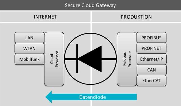 Die Kommunikation verläuft immer nur in eine Richtung: von der Datenquelle zur Cloud-Schnittstelle.