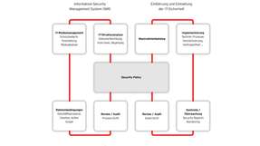 Regelkreis der Risikobewertung für IT-Security.