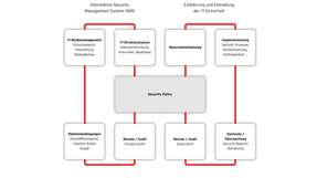 Regelkreis der Risikobewertung für IT-Security.