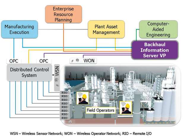 Integrated WONs (wireless operator networks) ensure efficient workflows.
