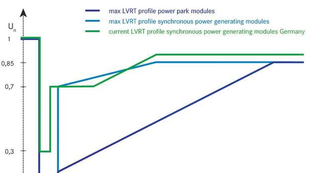 LVRT-Anforderung: Häufig wird die Unterspannungsgrenze am Netzanschlusspunkt über ein Spannungs-/Zeit-Profil dargestellt.