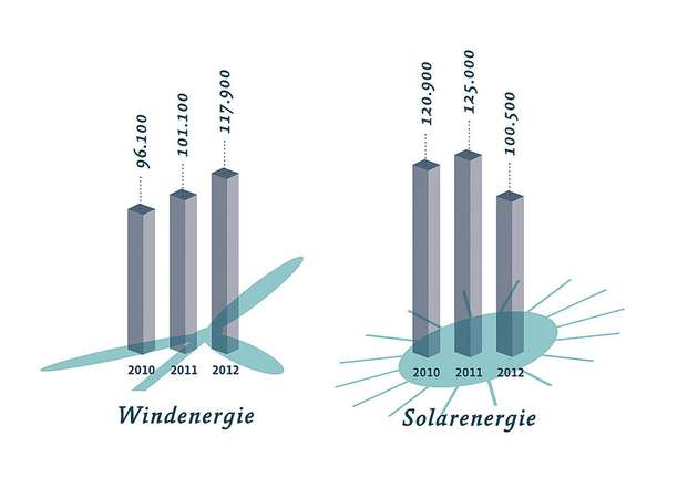 Beschäftigungszahlen bis 2012: Während Wind stetig wuchs, erlebte die Solarbranche 2012 einen Einbruch.