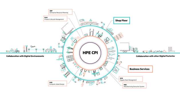 Die Vision von Hewlett Packard Enterprise: Die Digitalisierung und Vernetzung entlang der gesamten Wertschöpfungskette.