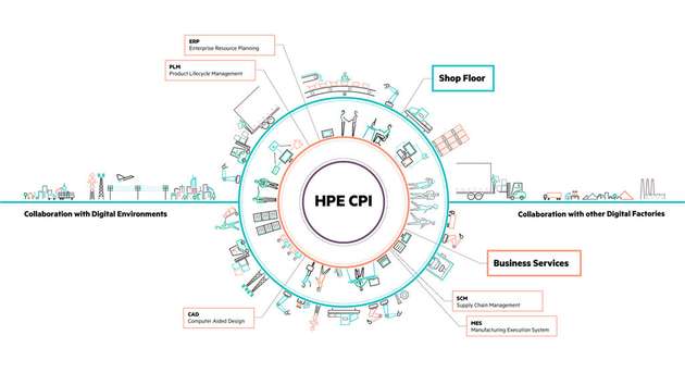 Die Vision von Hewlett Packard Enterprise: Die Digitalisierung und Vernetzung entlang der gesamten Wertschöpfungskette.