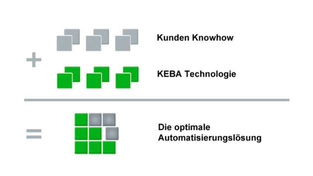 Das KeControl FlexCore Prinzip einfach erklärt.