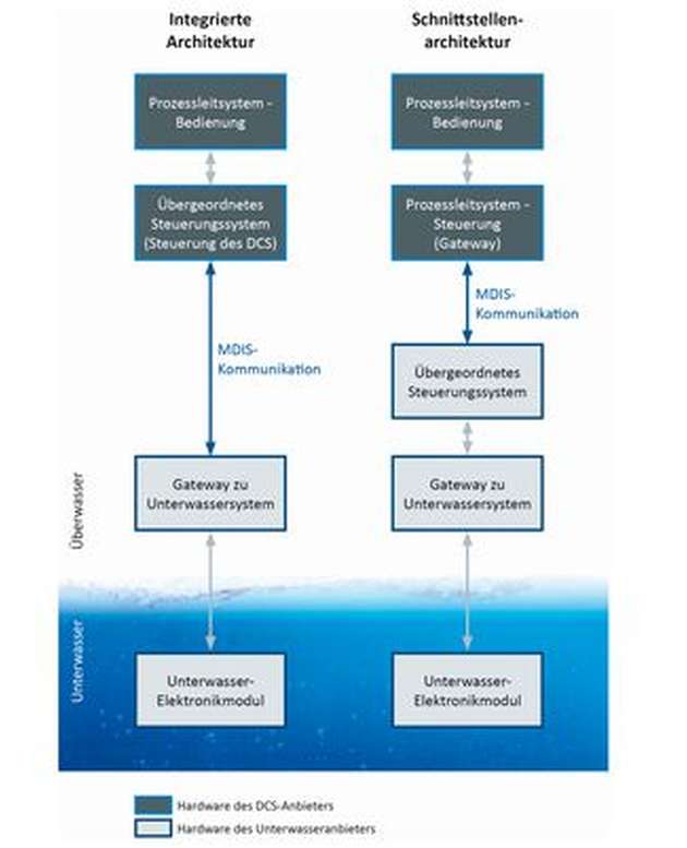 Integrierte Architektur im Vergleich zur Schnittstellenarchitektur bei der Steuerung eines Unterwassersystems.