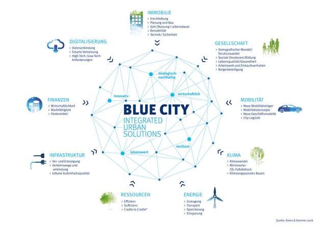 Eine Blue City berücksichtigt das Zusammenspiel vieler unterschiedlicher Faktoren und Handlungsfelder.