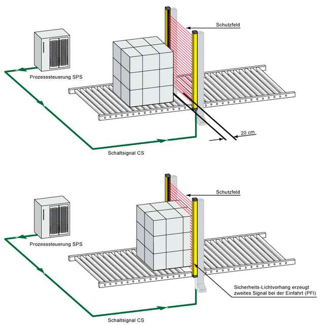 Funktionsprinzip des Smart Process Gating im Überblick