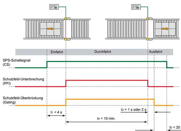 Signalverlauf mit Standard-SPS bei Durchfahrt des Transportgutes durch das Schutzfeld 