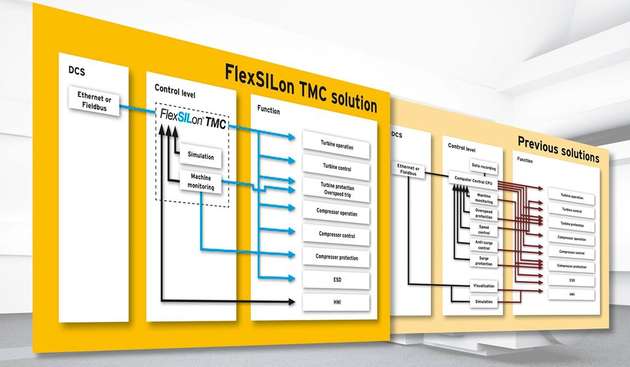 Komplettlösung statt Einzellösungen: Mit diesem Prinzip vereinfacht FlexSILon TMC die Bedienung. 