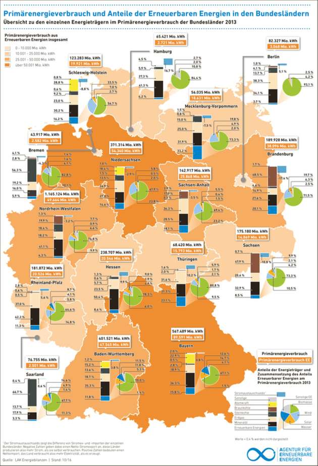 Übersicht zu den Beiträgen der nuklearen, fossilen und erneuerbaren Energieträgern zum Primärenergieverbrauch