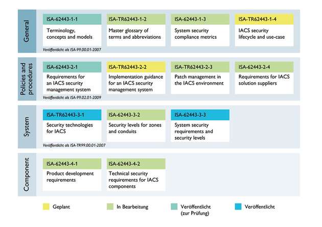Inhalt der internationalen Normenreihe über "Industrielle Kommunikationsnetze - IT-Sicherheit für Netze und Systeme"