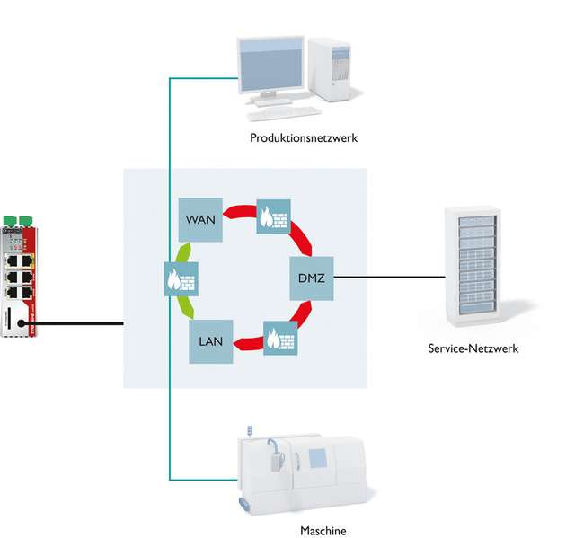 Mit einer Conditional Firewall zum situationsgerechten Umschalten einer OPC-Applikation sind beispielsweise zwei unterschiedliche Einstellungen der Firewall möglich.