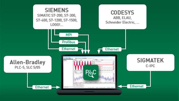 Zugang ohne Hardware oder Programmierung
Der Zugang zu den SPS-Systemen erfolgt über Standard-Schnittstellen der Systeme ohne zusätzliche Hardware zur Messwerterfassung. Eine Änderung der Projektierung der Steuerung ist ebenso wenig notwendig wie eine Programmierung.

