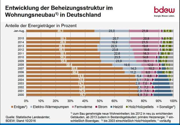 Bei Wohnungsneubauten erfreuen sich Erdgas-Heizungen großer Beliebtheit.