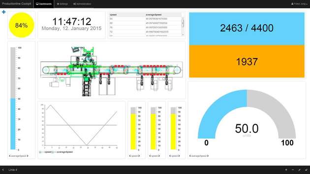 Informationsobjekte werden auf frei gestaltbaren Dashboards interaktiv und individuell visualisiert und dirket ausgewertet. 
