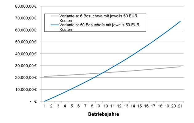 Kumulierte Investitions- und Wartungskosten: Entwicklung der Gesamtkosten für die automatisierte Variante A (graue Linie) und die nicht automatisierte Variante B (blau). 