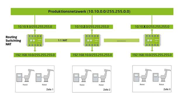 Netzwerkadressübersetzung: Durch ständiges Übersetzen der IP-Adressen werden Netzwerkteilnehmer im Produktionsnetzwerk für Außenstehende unsichtbar.