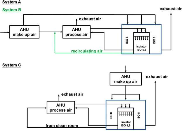 While System A discharges the exhaust air to the outside, System B re-uses it for process conditioning during production. System C on the other hand takes air from the clean room environment, and recycles it, or discharges it during bio-decontamination.