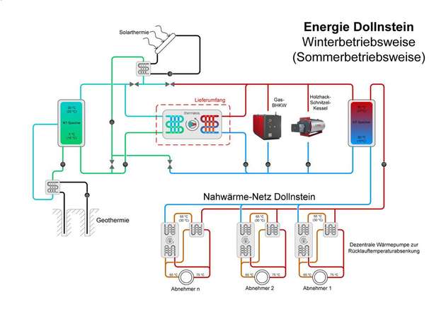 Schema: Darstellung des Nahwärmenetztes in Dollnstein.