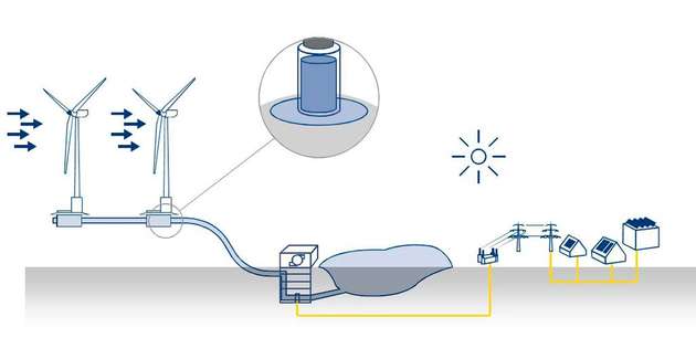 Nutzung von Wasser zur Speicherung erneuerbarer Energie.