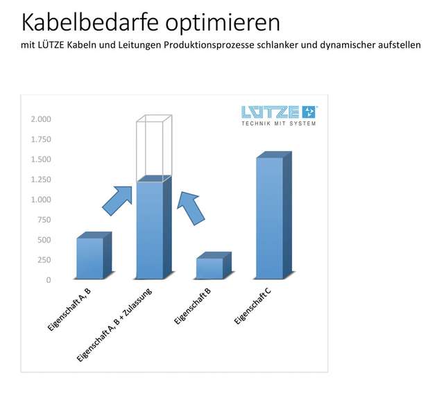 Leitungen, die vielseitig Eigenschaften kombinieren und mehrere Anwendungsbereiche abdecken, bieten einen Mehrwert.