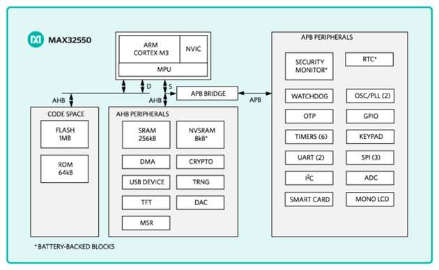 Schaltplan des Ultra-Low-Power-Mikrocontrollers MAX32550 von Maxim Integrated.