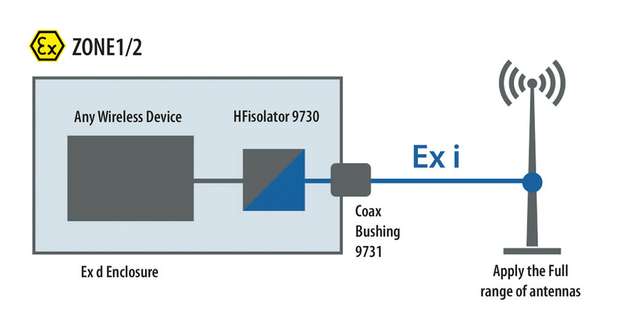 Der HFisolator 9730 stellt im explosionsgefährdeten Bereich ein eigensicheres Signal für den Anschluss beliebiger Antennen zur Verfügung.

