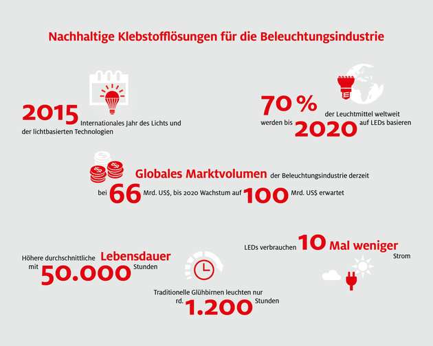 Beleuchtungsmarkt mit Potenzial_ Weltweites Wachstumspotenzial für nachhaltige Klebstofflösungen für die Beleuchtungsindustrie.