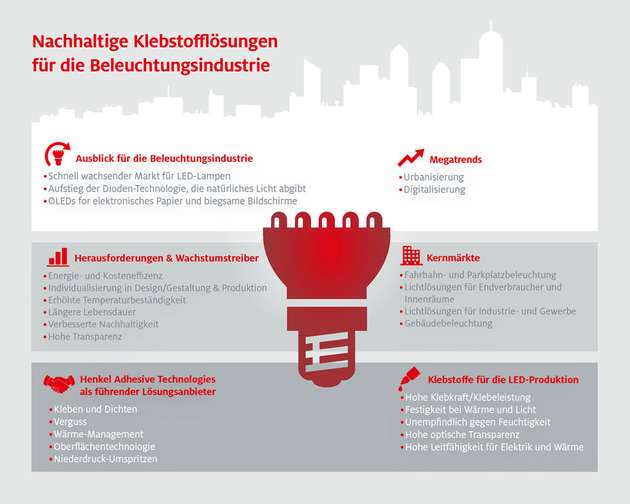 Lösungsportfolio: Henkel präsentiert sich als Wegbereiter für neue LED-Entwicklungen.