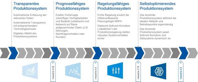 Der Weg zu Industrie 4.0 erfolgt über mehrere Schritte bis hin zur selbstoptimierenden Produktion.