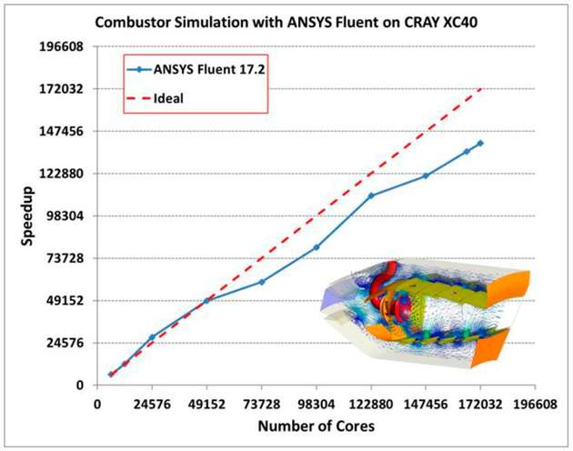 Die Skalierung von Ansys Fluent auf 172.032 Prozessorkerne auf dem Supercomputer Cray XC40 mit 82 Prozent Wirkungsgrad übertrifft die Leistung beim Rekord vor zwei Jahren um das Fünffache.