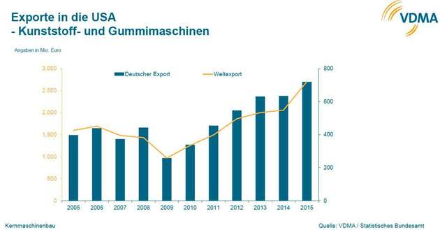 „Die Lieferungen deutscher Kunststoff- und Gummimaschinen in die USA stiegen nach dem Tiefpunkt in 2009 wieder stetig an und beliefen sich im Jahr 2015 auf einen Rekordwert von 719 Millionen Euro. Das entspricht fast einer Verdreifachung“, freut sich Ulrich Reifenhäuser, der Vorsitzende des Fachverbandes Kunststoff- und Gummimaschinen im VDMA.