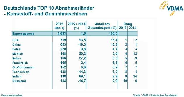 Nach sieben Jahren hat die USA China vom Spitzenplatz der wichtigsten Abnehmer für deutsche Maschinen verdrängt.